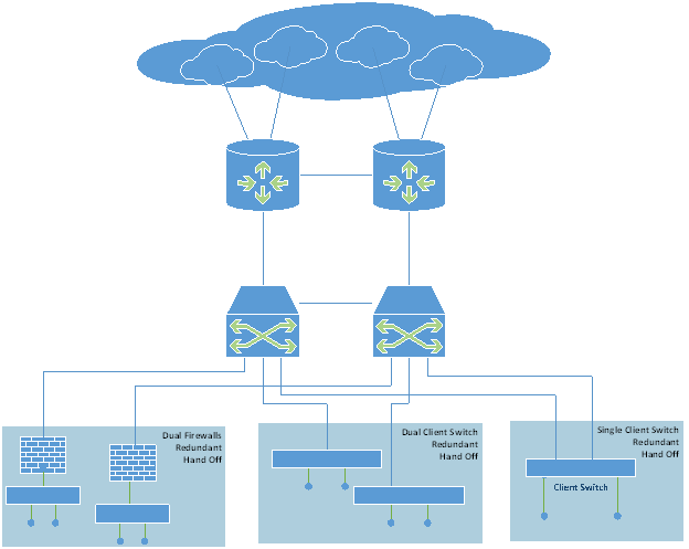 Digital Edge Core Network Diagram