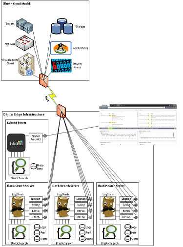 Log Management Digital Edge