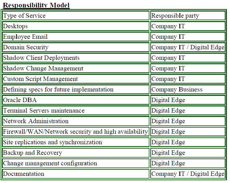 Responsibility Model